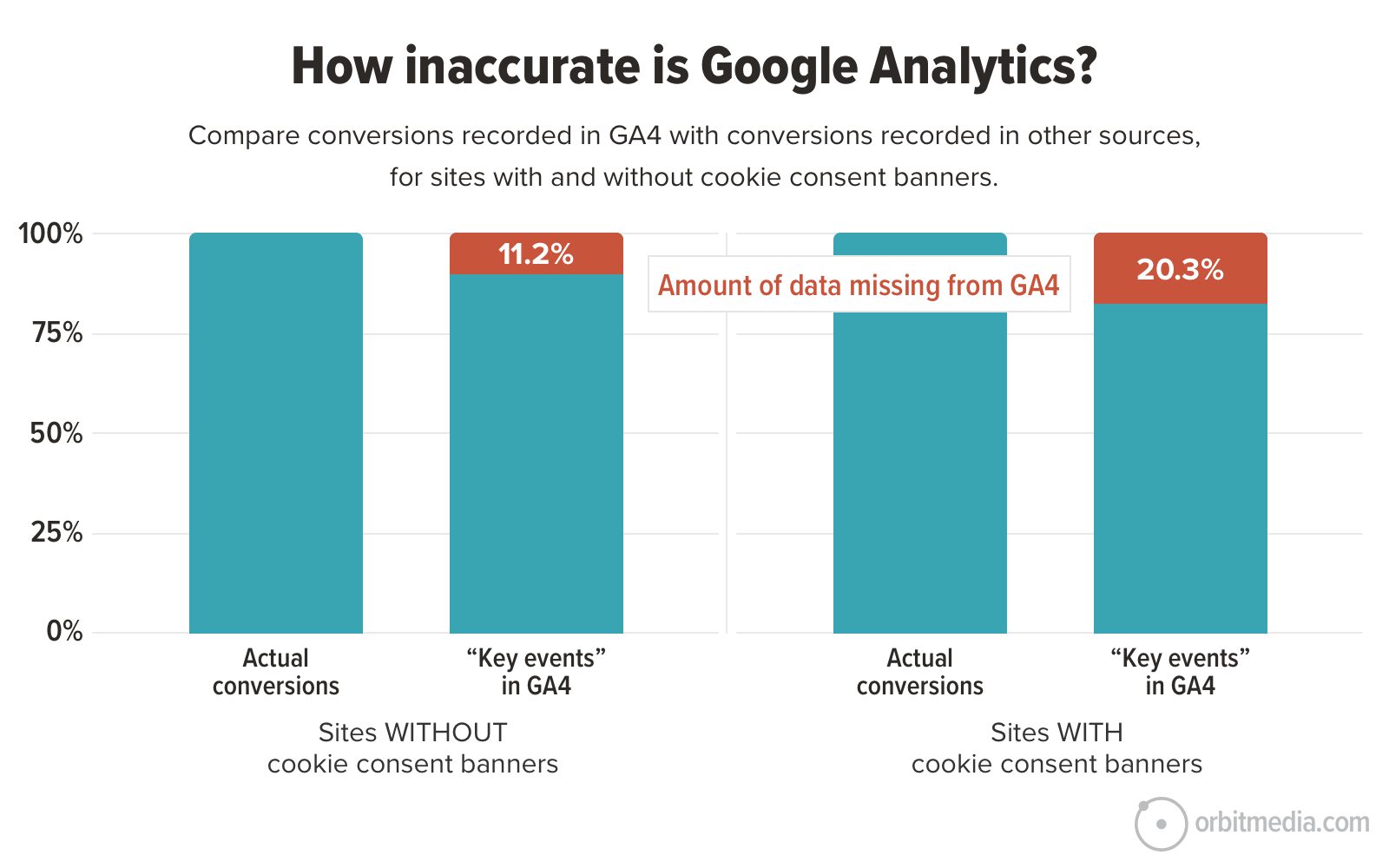 Google Analytics inaccuracy Google Analytics inaccuracy